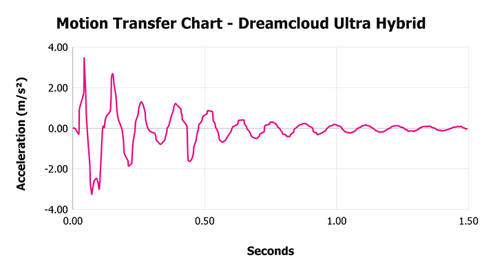 Dreamcloud Ultra Hybrid Motion Transfer Chart Dreamcloud Ultra Hybrid Motion Transfer Chart