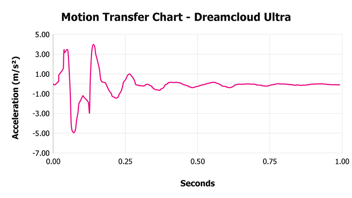 Dreamcloud Ultra Motion Transfer Chart Dreamcloud Ultra Motion Transfer Chart