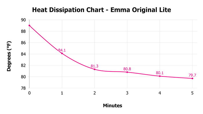 Emma Original Lite Thermo Heat Dissipation Chart Emma Original Lite V 1 3 Heat Dissipation Chart