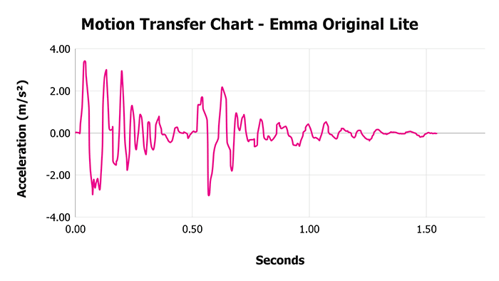 Emma Original Lite Thermo Motion Transfer Chart Emma Original Lite V 1 3 Motion Transfer Chart