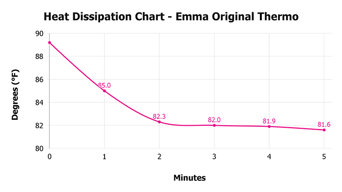 Emma Original Thermo Heat Dissipation Chart Emma Original Thermo Heat Dissipation Chart