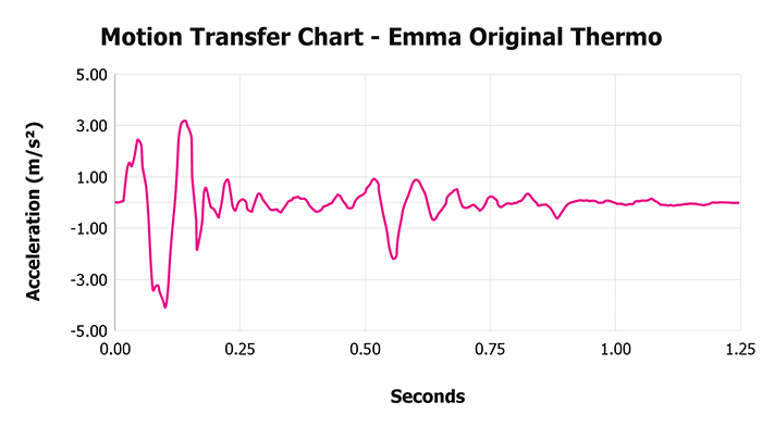 Emma Original Thermo Motion Transfer Chart Emma Original Thermo Motion Transfer Chart