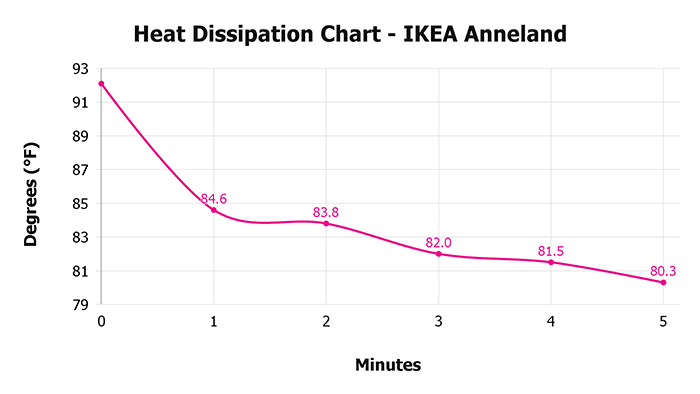 Ikea Anneland Heat Dissipation Chart Ikea Anneland Heat Dissipation Chart