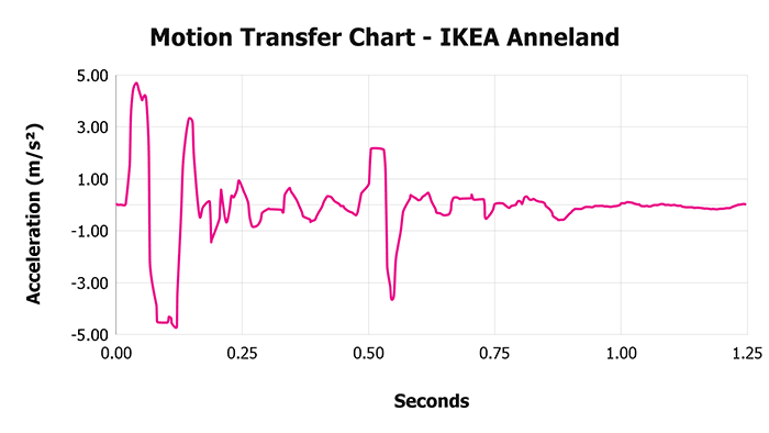 Ikea Anneland Motion Transfer Chart Ikea Anneland Motion Transfer Chart
