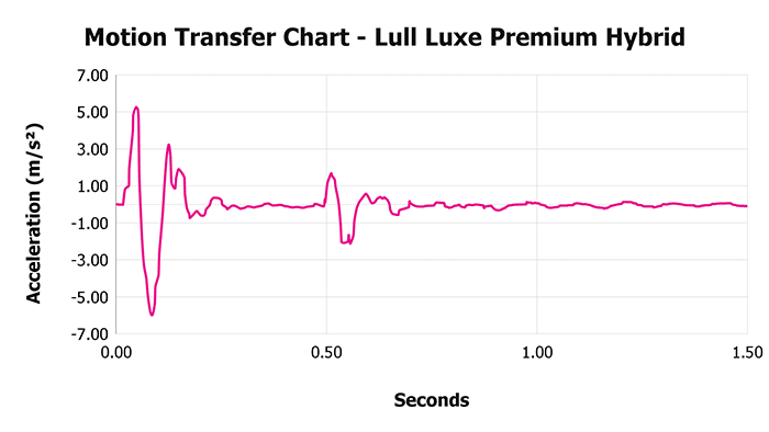Lull Luxe Premium Hybrid Motion Transfer Chart Lull Luxe Premium Hybrid Motion Transfer Chart