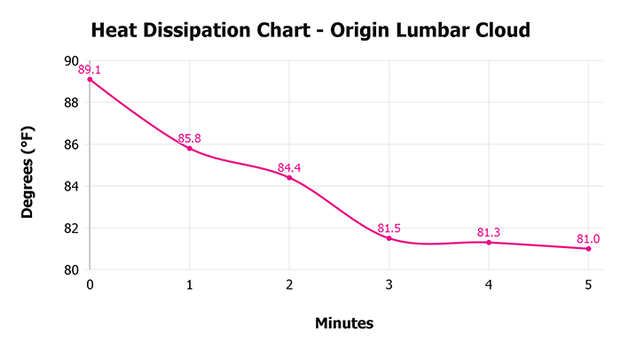 Origin Lumbar Cloud Heat Dissipation Chart