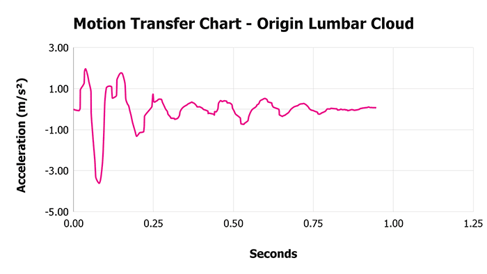 Origin Lumbar Cloud Motion Transfer Chart