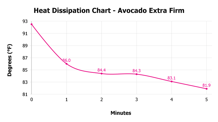Avocado Extra Firm Heat Dissipation Chart Avocado Extra Firm Heat Dissipation Chart