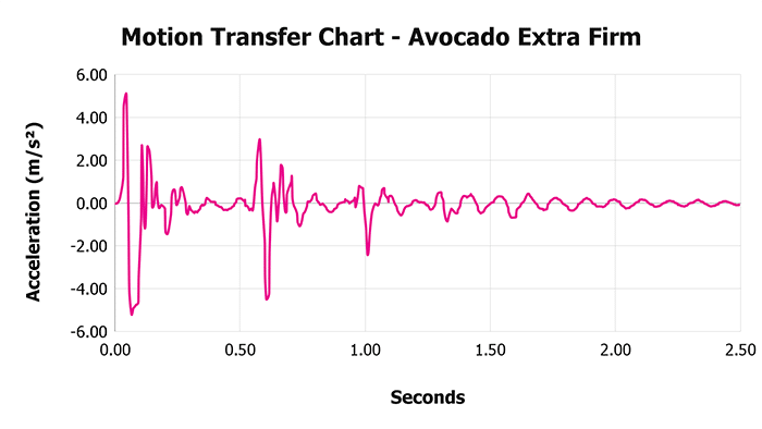 Avocado Extra Firm Motion Transfer Chart Avocado Extra Firm Motion Transfer Chart