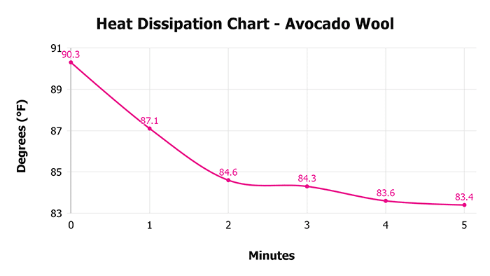 Avocado Wool Heat Dissipation Chart