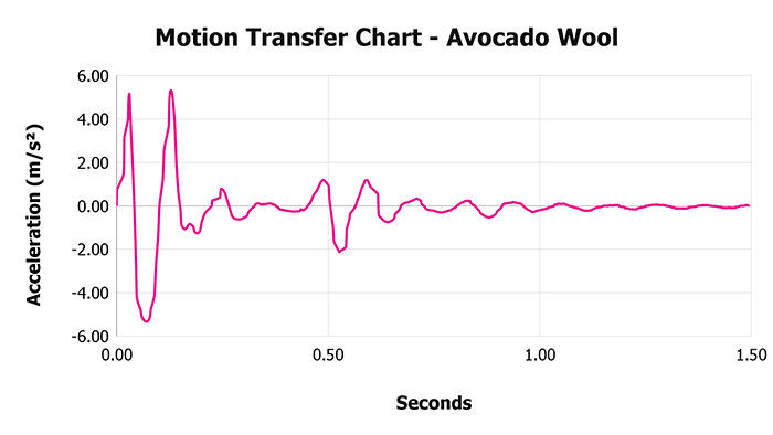 Avocado Wool Motion Transfer Chart