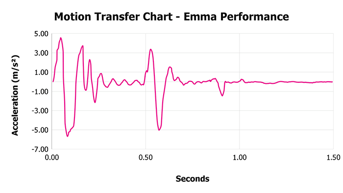 Emma Performance Motion Transfer Chart