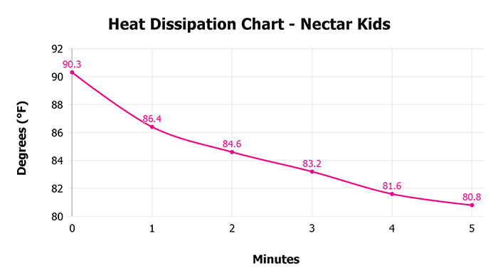 Nectar Kids Heat Dissipation Chart