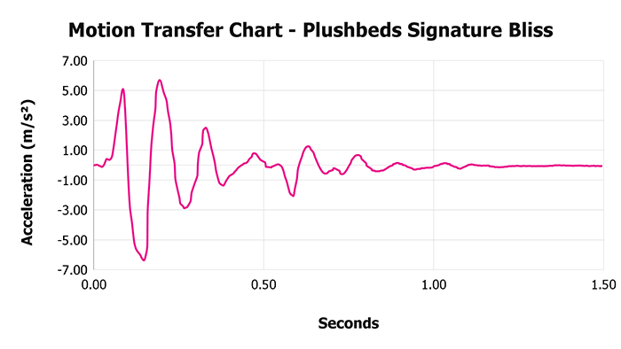 Plushbeds Signature Bliss Motion Transfer Chart