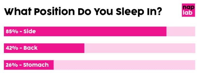 Most popular sleeping positions chart Sleeping Positions 2025