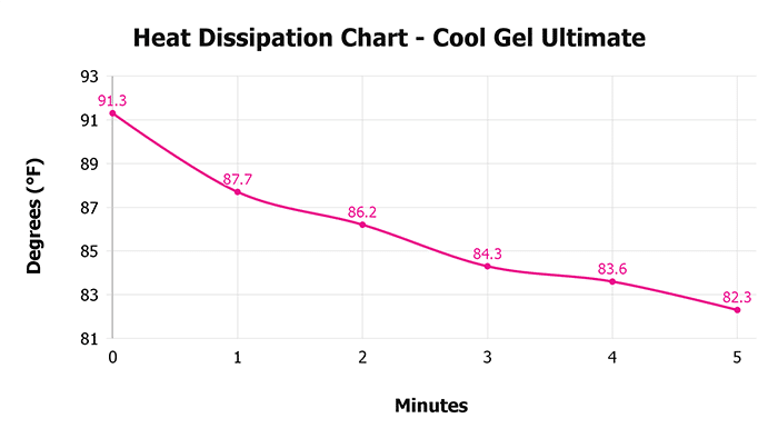 Cool Gel Ultimate Heat Dissipation Chart Cool Gel Ultimate Heat Dissipation Chart