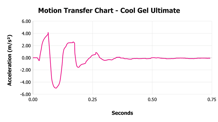 Cool Gel Ultimate Motion Transfer Chart Cool Gel Ultimate Motion Transfer Chart