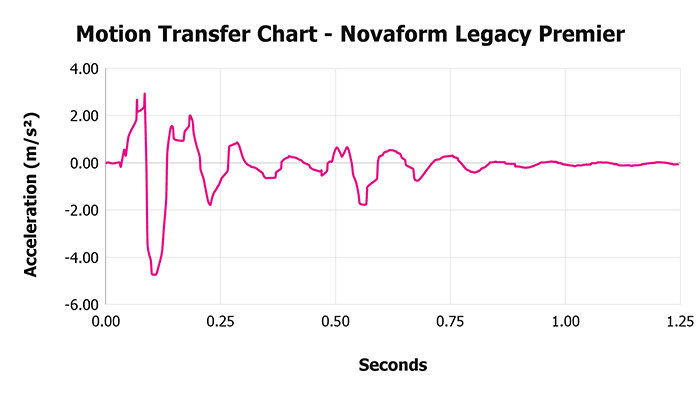 Novaform Legacy Premier Motion Transfer Chart
