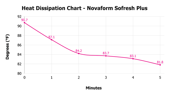 Novaform Sofresh Plus Heat Dissipation Chart