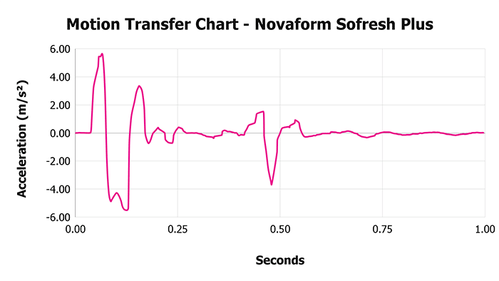 Novaform Sofresh Plus Motion Transfer Chart