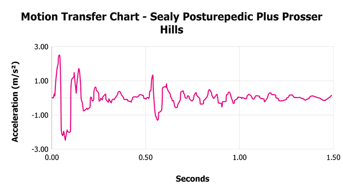 Sealy Posturepedic Plus Prosser Hills Motion Transfer Chart Sealy Posturepedic Plus Prosser Hills Motion Transfer Chart