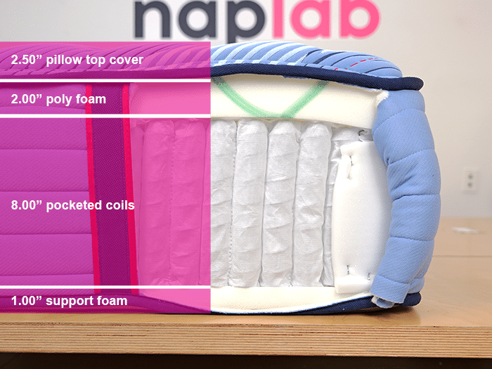 Sealy Posturepedic Pro Highland Manor Material Layers