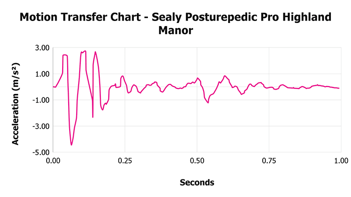Sealy Posturepedic Pro Highland Manor Motion Transfer Chart