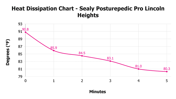 Sealy Posturepedic Pro Lincoln Heights Heat Dissipation Chart Sealy Posturepedic Pro Lincoln Heights Heat Dissipation Chart