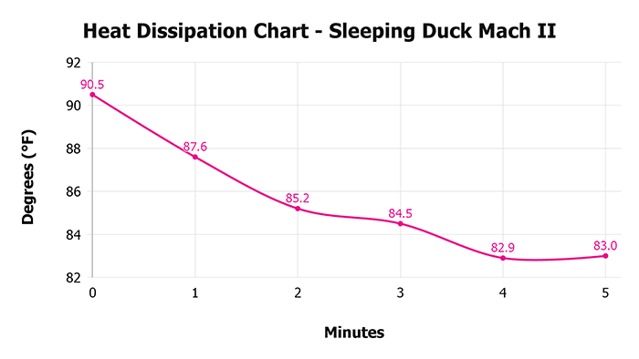 Sleeping Duck Mach Ii Heat Dissipation Chart