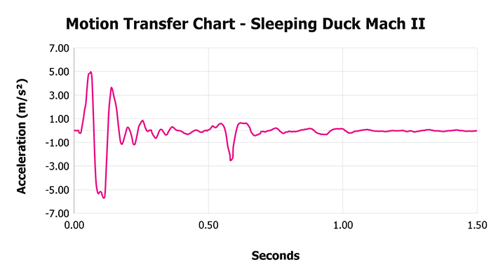Sleeping Duck Mach Ii Motion Transfer Chart