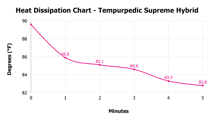 Tempurpedic Supreme Hybrid Heat Dissipation Chart