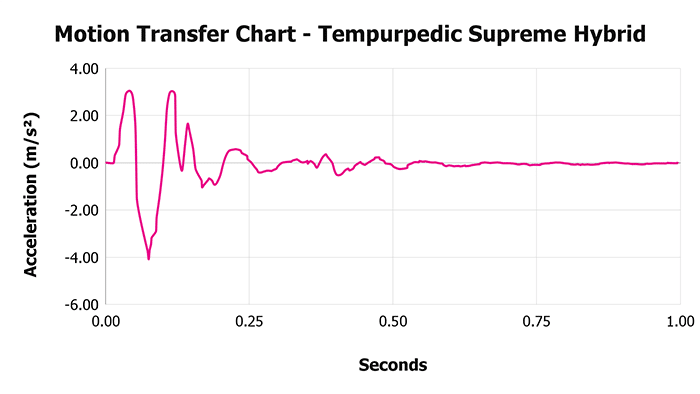 Tempurpedic Supreme Hybrid Motion Transfer Chart